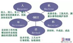 豐田生產(chǎn)方式中精益4M1E是指什么？