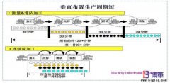 企業(yè)如何推動單件流？