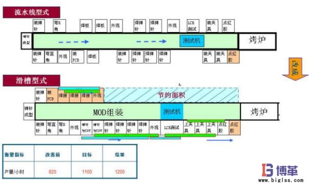 單件流流水線持續(xù)改進(jìn)