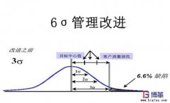 實施六西格瑪管理的好處有哪些？