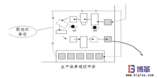 物料供給路線(xiàn)設(shè)計(jì)