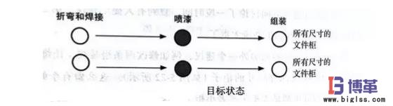 流程改造的價(jià)值流