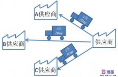 汽車(chē)零部件物流中 Milk Run（送牛奶）方式