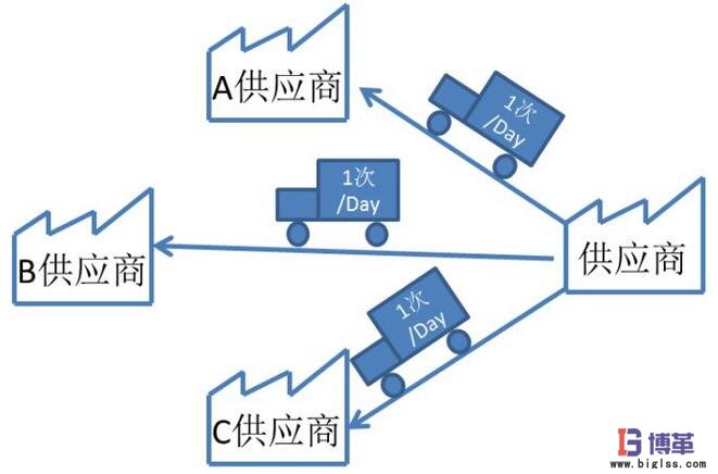 每天向每個制造商進(jìn)行一次大批量的裝運(yùn)