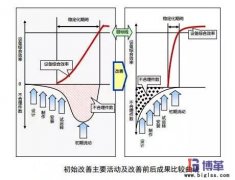 設備初期改善活動