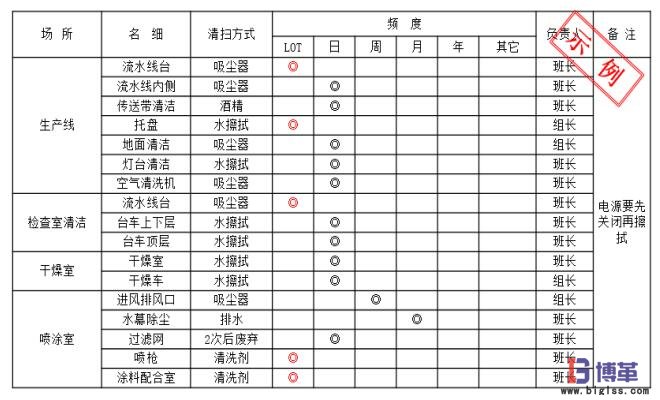 防塵車間的環(huán)境的日常維護