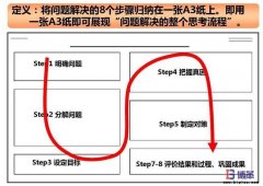 A3報告訓(xùn)練員工的本質(zhì)思考