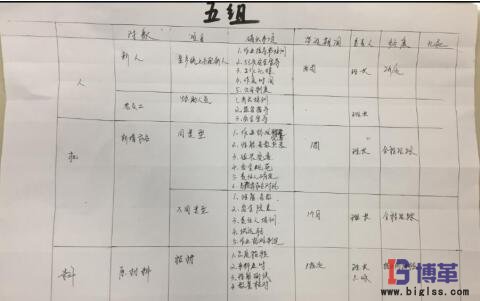 學員現(xiàn)場制作的”4M變化點管理表“