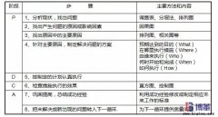 全面質(zhì)量管理的PDCA循環(huán)法