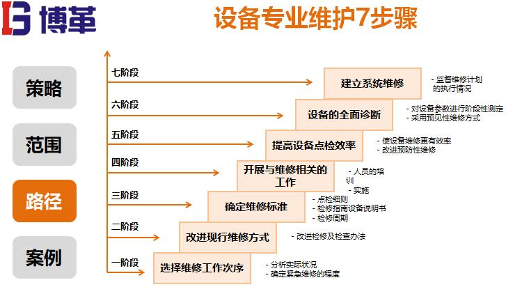 設(shè)備專業(yè)維護步驟