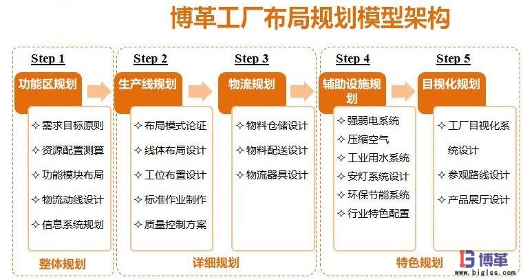 博革咨詢精益工廠布局規(guī)劃咨詢步驟