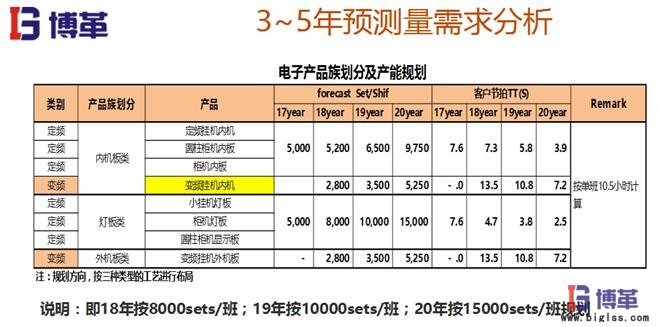 精益布局預(yù)測(cè)需求分析