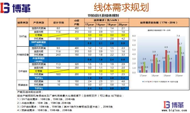 精益布局線體需求規(guī)劃