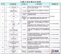 持續(xù)改善之精益改善專題項(xiàng)目