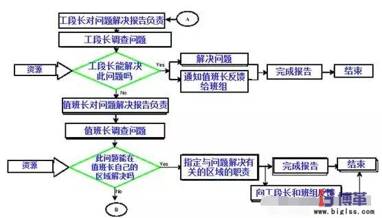 精益管理項(xiàng)目?jī)?nèi)部問題解決流程