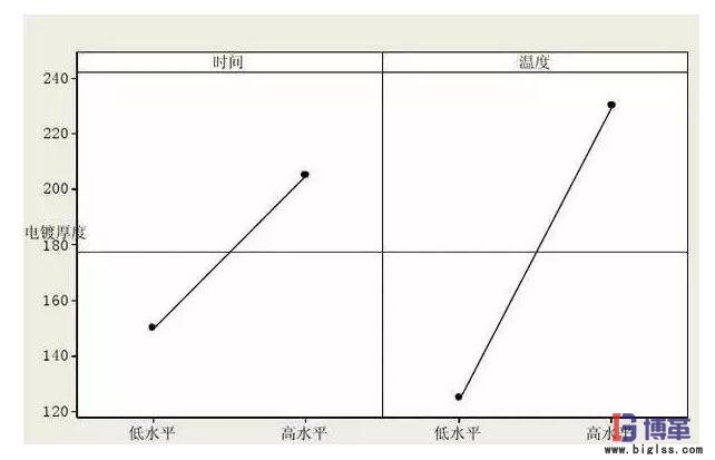 DOE實(shí)驗(yàn)設(shè)計(jì)因子的主效應(yīng)圖