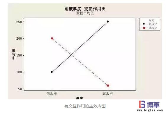 DOE實(shí)驗(yàn)設(shè)計(jì)因子有交互性