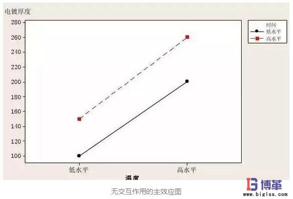 DOE實(shí)驗(yàn)設(shè)計(jì)因子無(wú)交互性