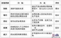 防錯技術的基本思路與策略