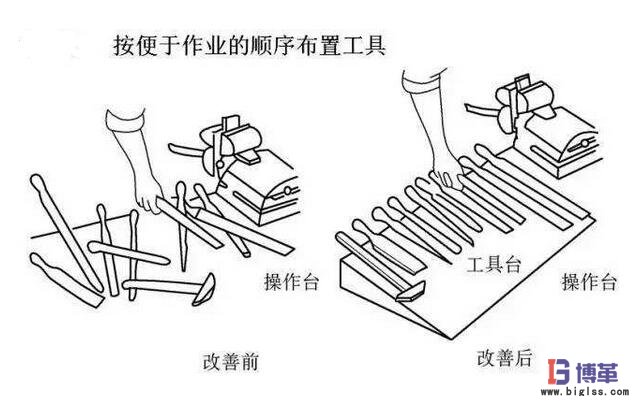 動作經(jīng)濟(jì)原則按作業(yè)順序擺放