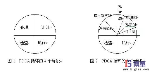 pdca循環(huán)的四個(gè)階段八個(gè)步驟