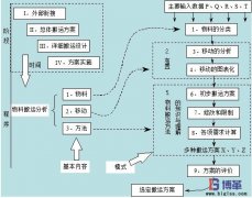 企業(yè)如何進(jìn)行物料搬運(yùn)設(shè)計(jì)？