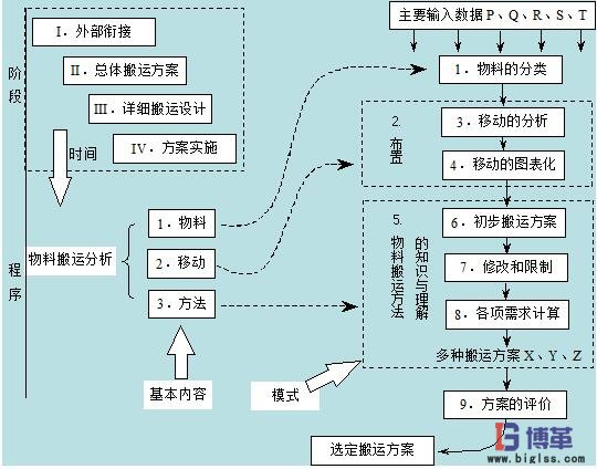 物料搬運設計過程