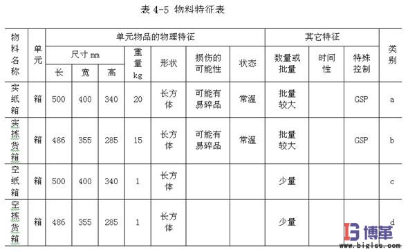 物料特征分類表