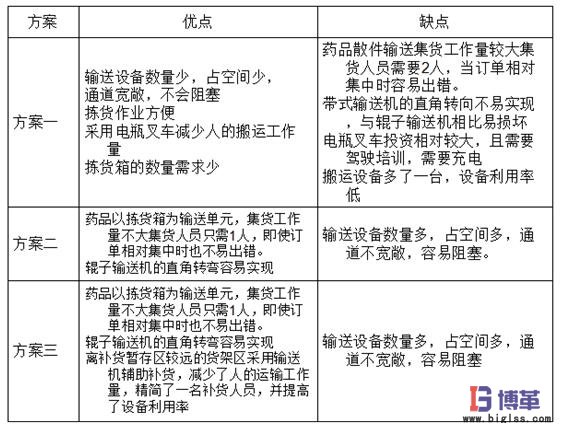 物料搬運方案評價