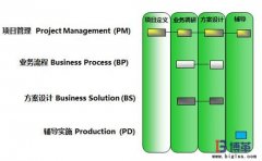 博革咨詢項目管理的方法