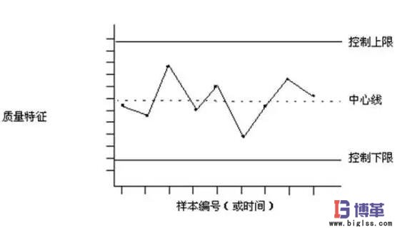 SPC統(tǒng)計過程控制