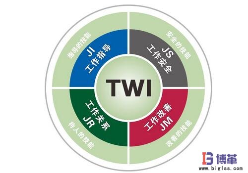 TWI的四大模塊