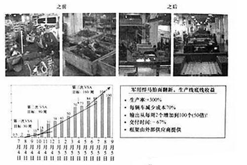 價(jià)值流改進(jìn)效果圖