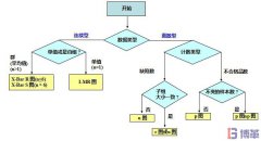 如何選擇正確的SPC控制圖？