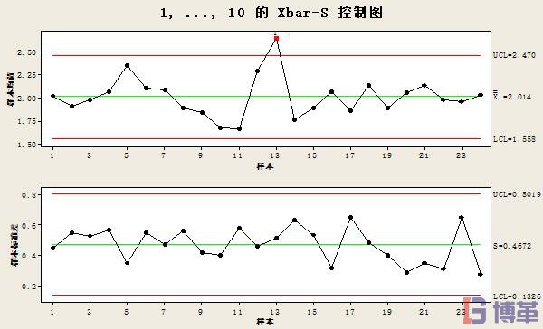  X-Bar / S 控制圖