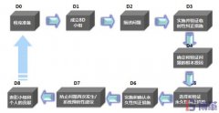 8D報(bào)告是什么意思？8個(gè)步驟是什么？