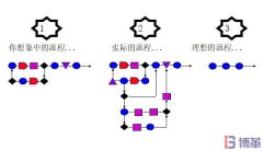 六西格瑪測量階段中為什么需要流程圖？