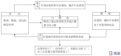 三張圖看懂5S管理！