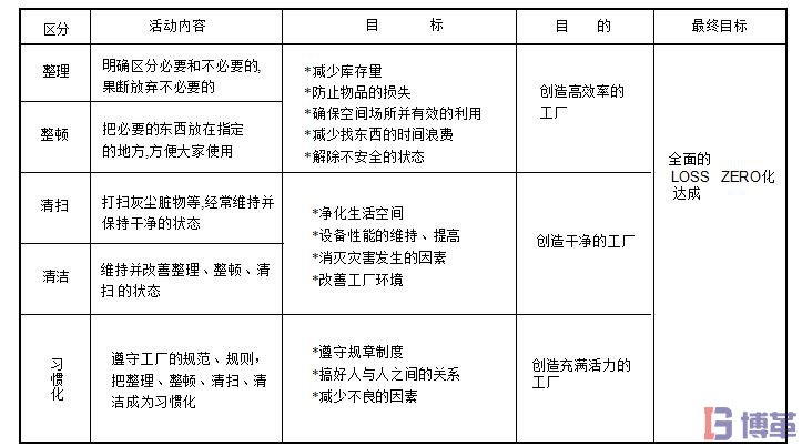  5S管理的推進目標