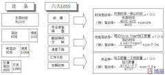 設(shè)備的六大Loss與設(shè)備綜合效率的計(jì)算公式