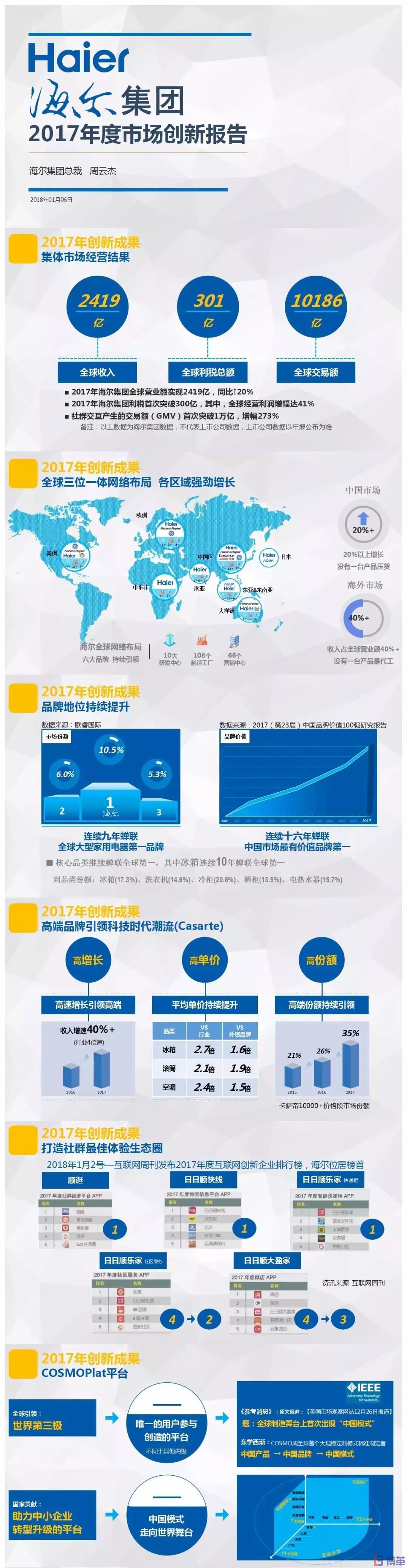 博革咨詢標桿客戶-海爾2017年市場創(chuàng)新報告