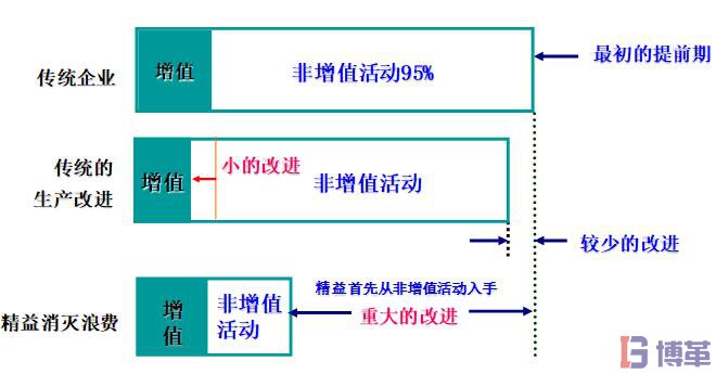 精益生產七大浪費改善的思維變化過程