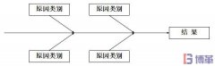 什么是因果圖？因果圖怎么畫？