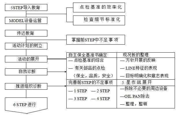 設備自主點檢的實施步驟