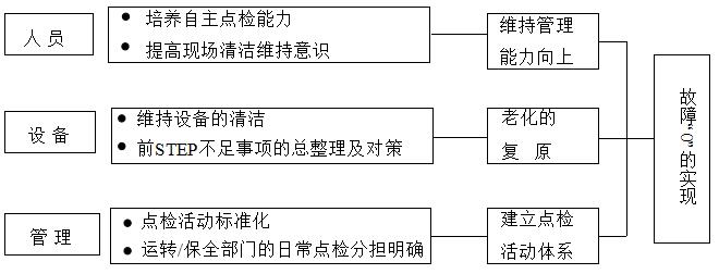 設備自主點檢要求