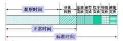 標準工時的時間研究步驟六：制定標準時間