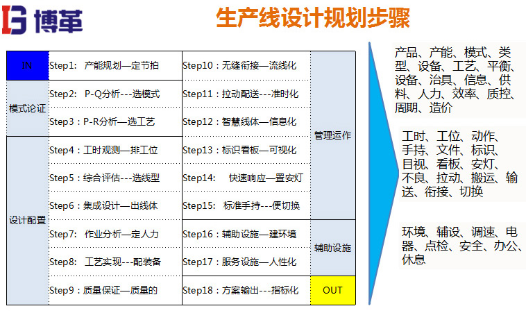 精益生產(chǎn)線制作的十八個(gè)步驟
