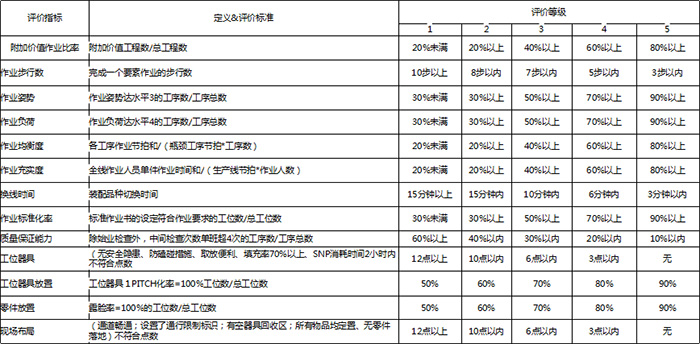 生產(chǎn)線設(shè)計(jì)合理性評(píng)價(jià)標(biāo)準(zhǔn)