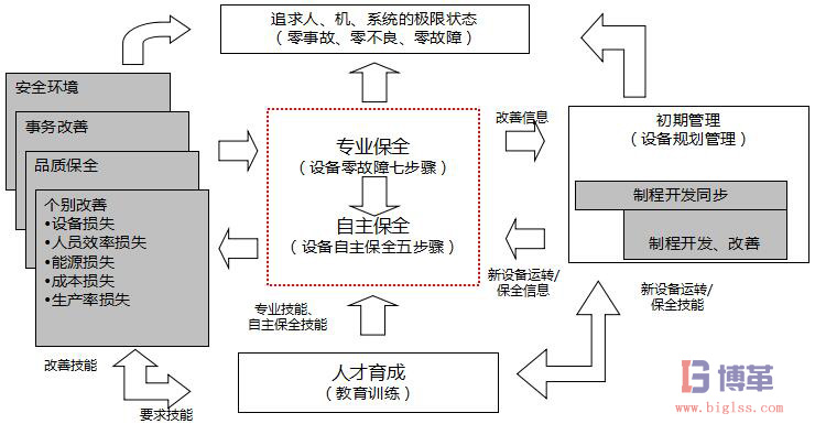 TPM8大支柱的聯(lián)系