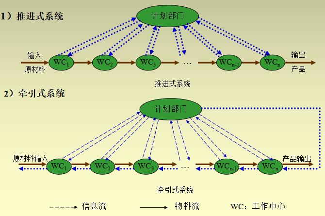 推進(jìn)式系統(tǒng)